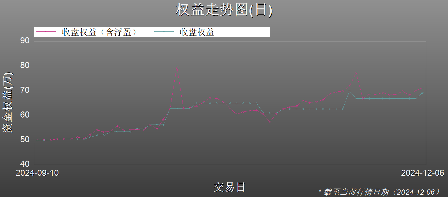 权益走势图(日)