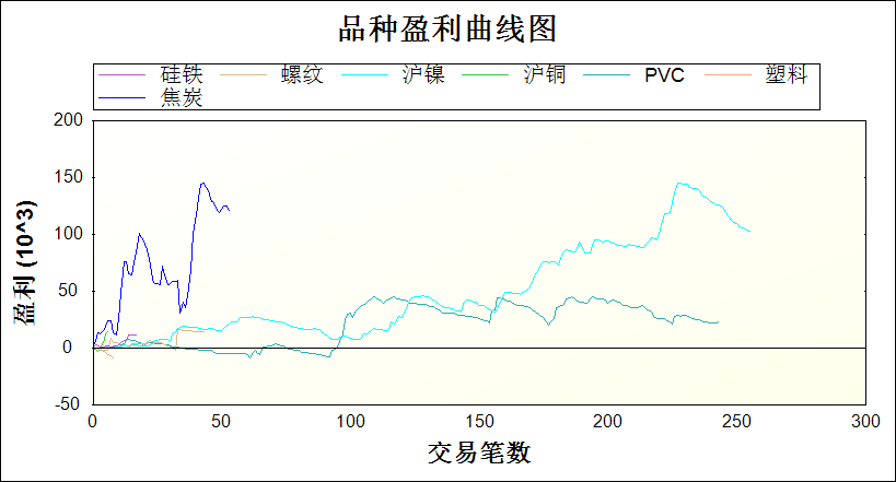 盈利曲线图