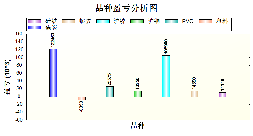 品种盈亏图