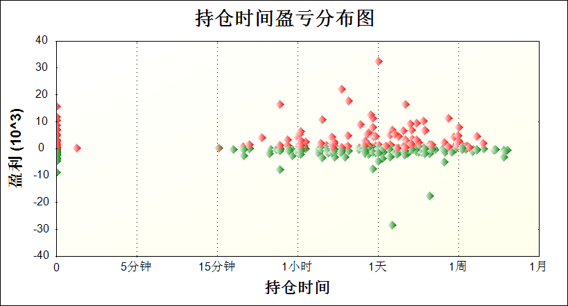 时间盈亏图